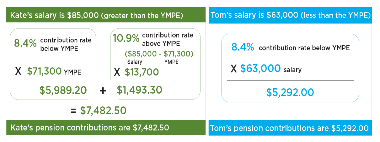 A breakdown of PSSP contribution rates
