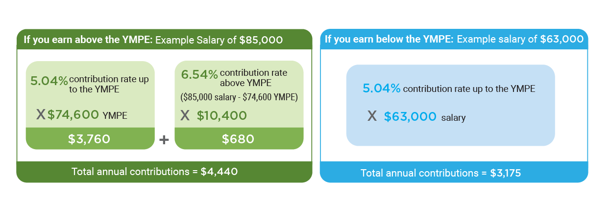 Contributions - 60%